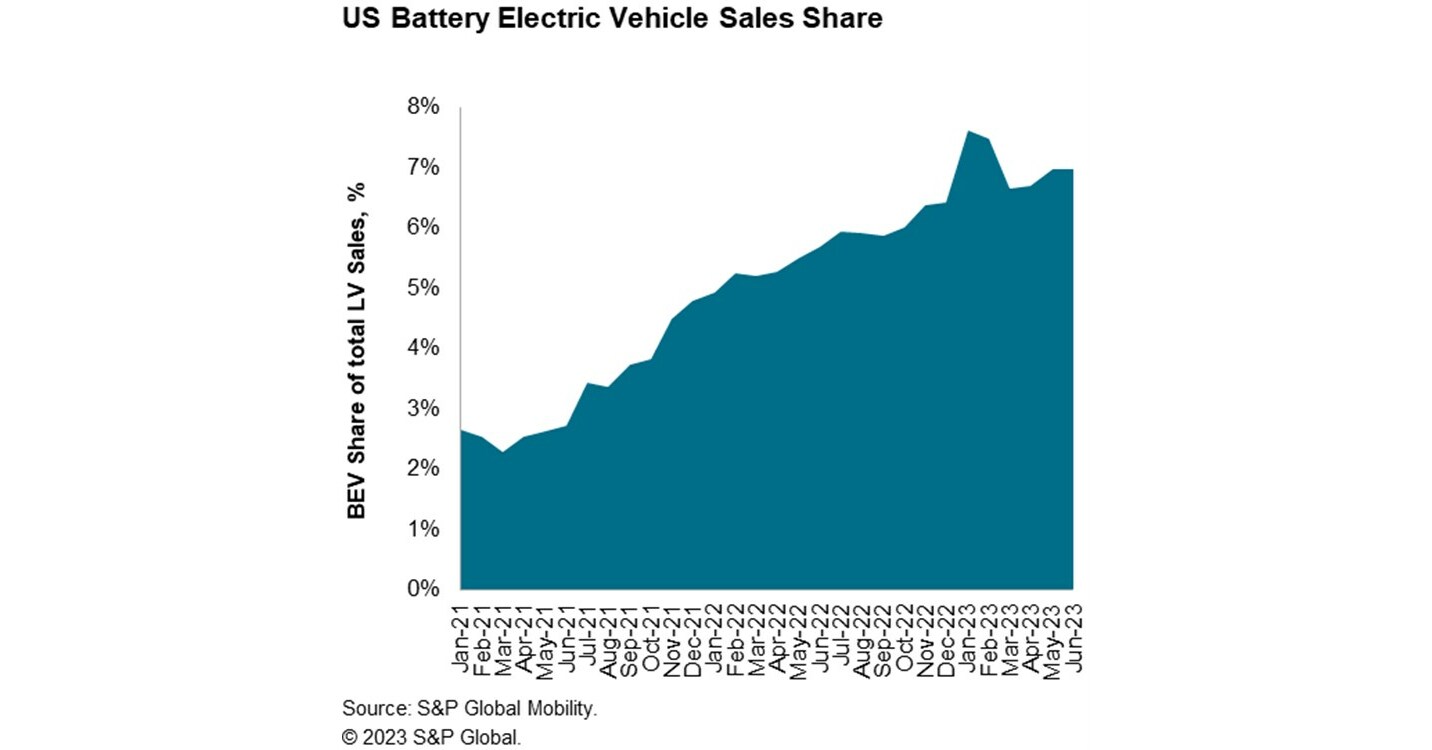 S&P Global Mobility US auto sales advance again in June